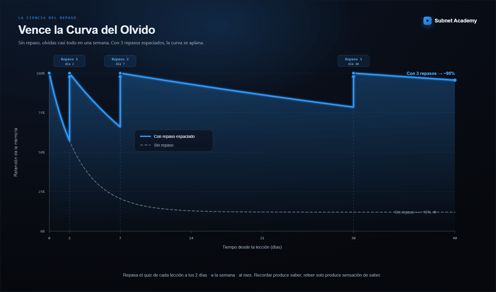 Curva del Olvido — sin repaso vs con 3 repasos espaciados