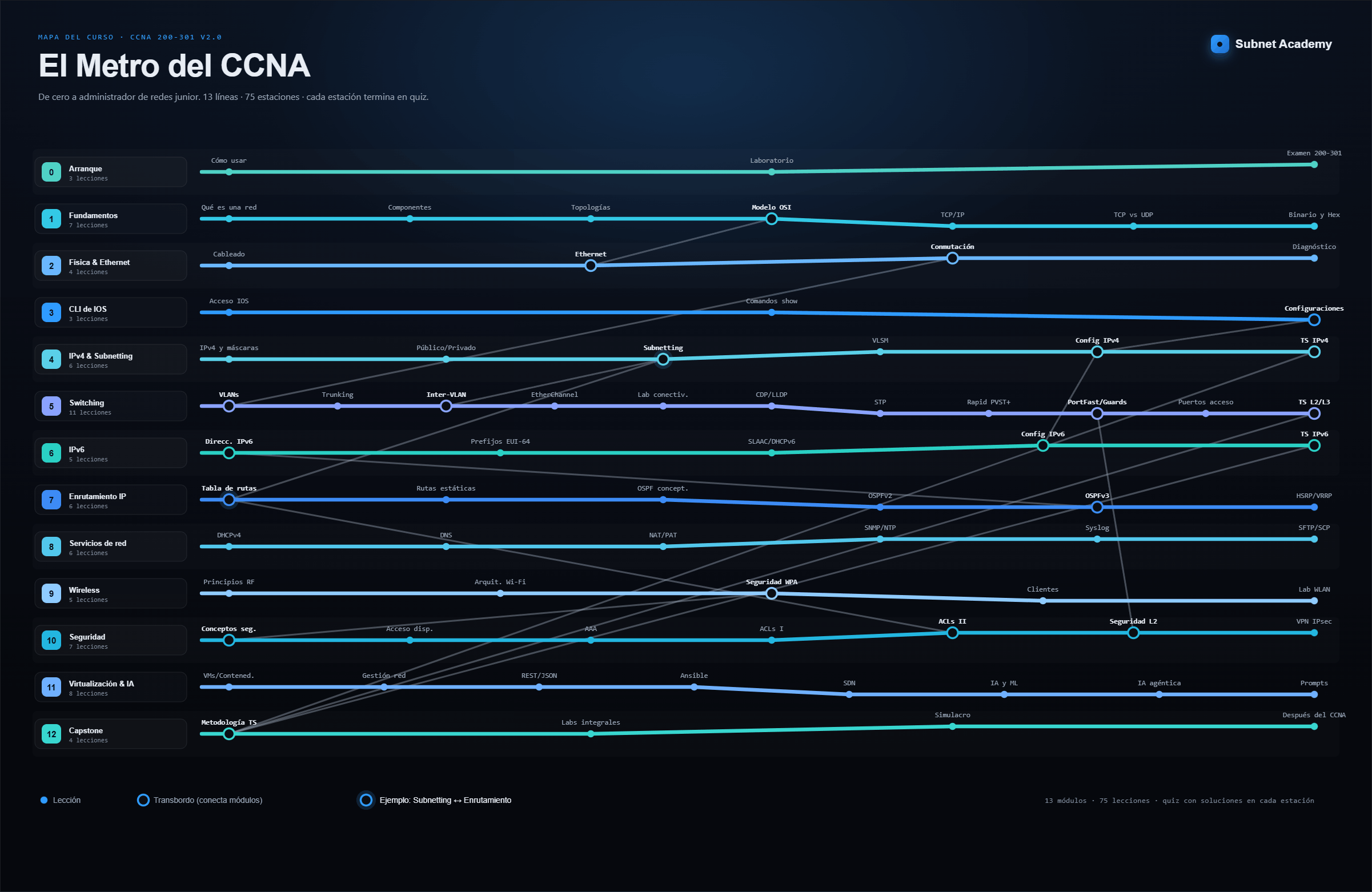 El Metro del CCNA — mapa del curso: 13 módulos, 75 lecciones