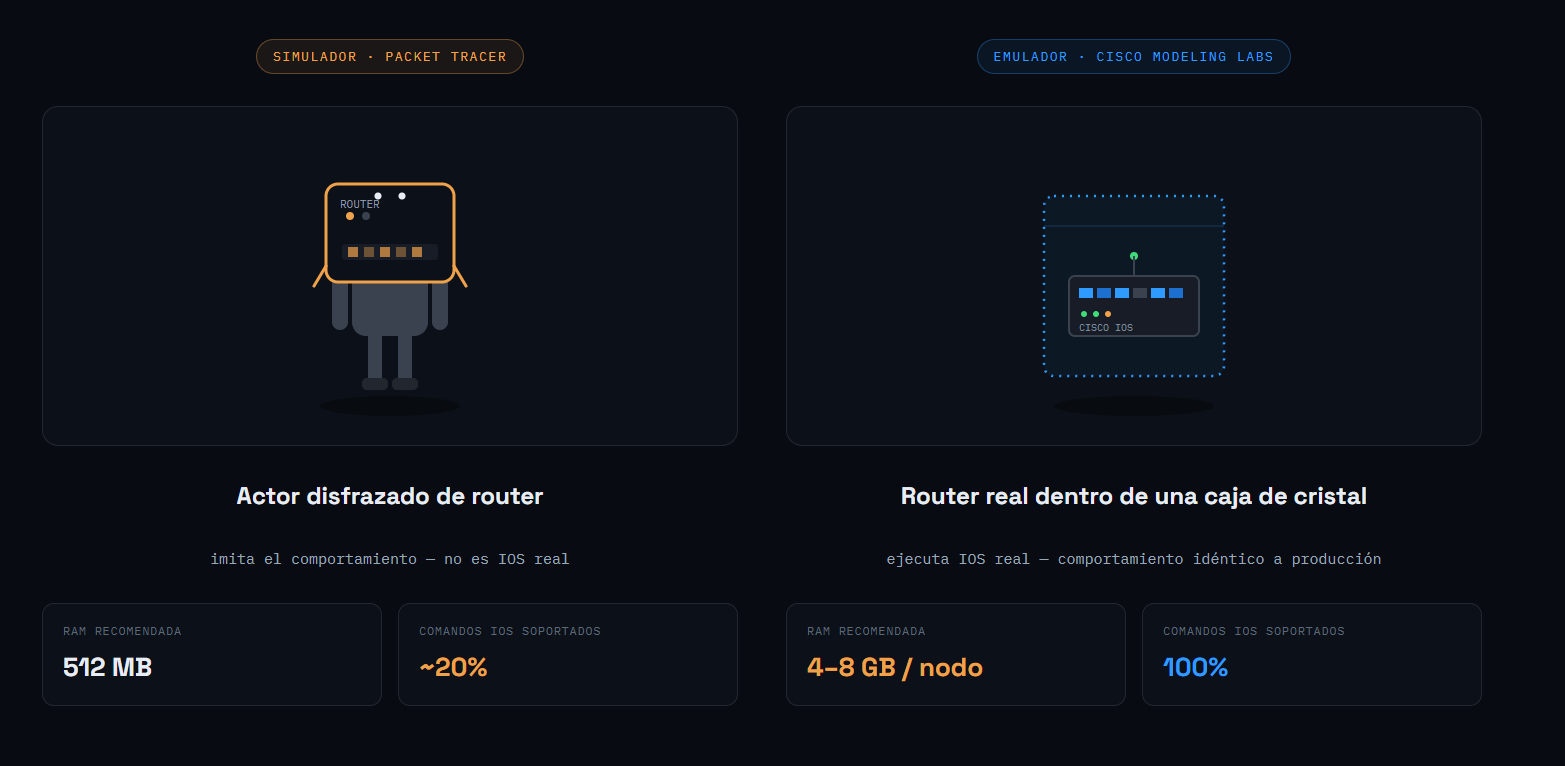 Simulador vs Emulador — Packet Tracer imita el comportamiento de IOS; CML ejecuta IOS real