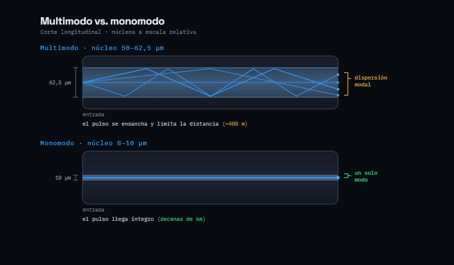 Multimodo frente a monomodo: varios caminos de luz que se dispersan contra un único modo de propagación