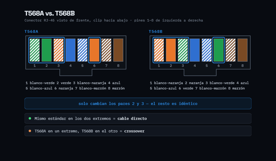 T568A y T568B: el mismo estándar en ambos extremos da un cable directo; mezclarlos da un crossover