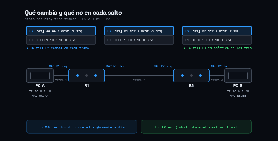 Un paquete cruzando dos routers: las MAC se reescriben en cada salto y las IP de origen y destino no cambian nunca