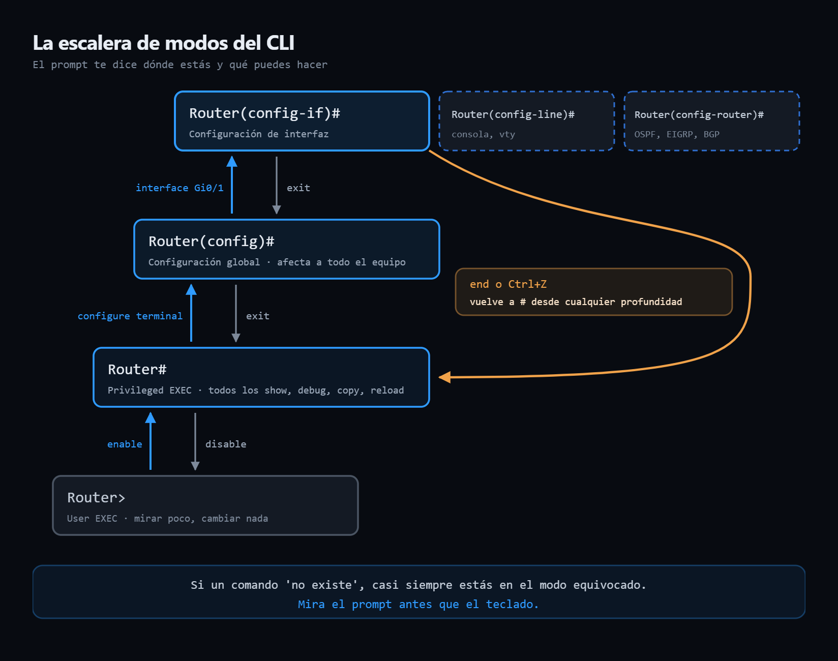 La escalera de modos de IOS: del prompt > al prompt # y de ahí a los modos de configuración, con el comando que sube y el que baja en cada escalón