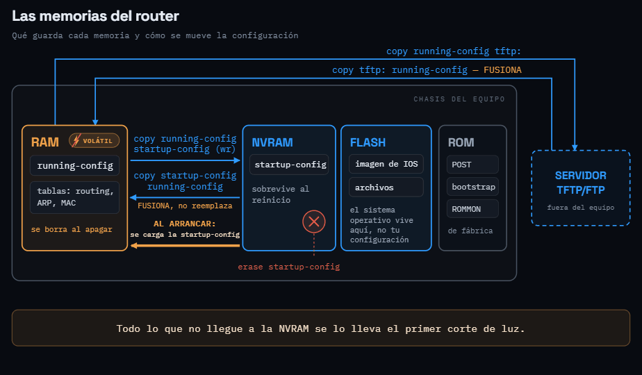 Mapa de memorias de un equipo Cisco: RAM, NVRAM, flash y ROM, con los comandos copy que mueven información entre ellas