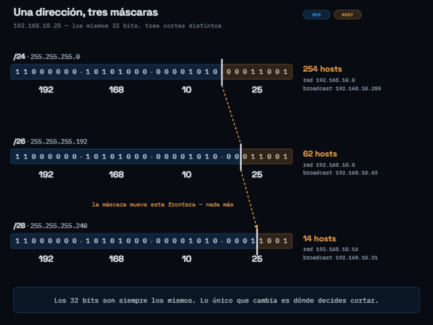 La misma dirección IP con tres máscaras distintas: la frontera entre red y host se desplaza y con ella cambia todo