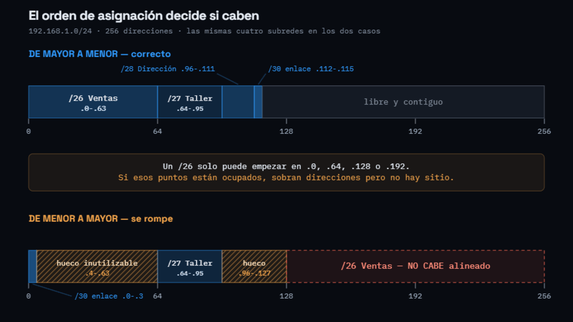 El mismo /24 repartido dos veces: de mayor a menor encaja todo; de menor a mayor quedan huecos y la subred grande ya no cabe